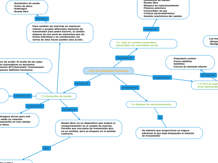 Cajas De Transmisi n Automatica Mind Map cajas-de-transmisi-n-automatica-mind-map